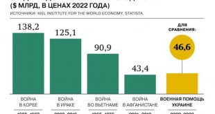 Статистика расходов США