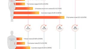 Почему алкоголь сильнее влияет на женщин, чем на мужчин.